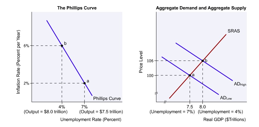 How Does Aggregate Demand Affect The Phillips Curve? | Socratic